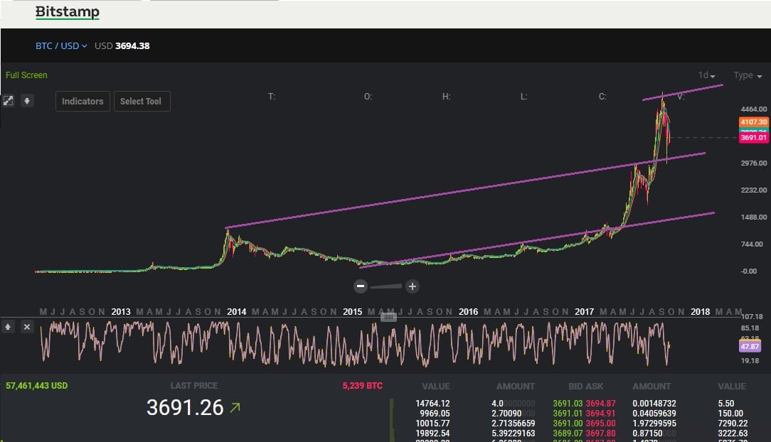 Цена биткоина может снизиться перед тем, как достигнуть отметки $5500