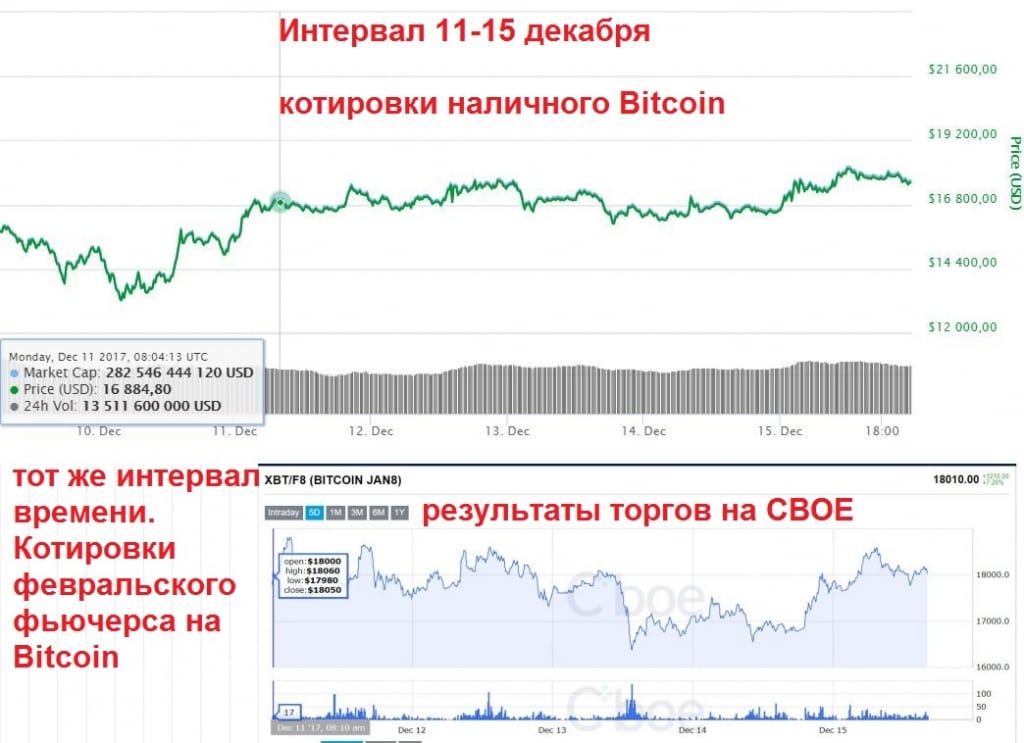 Курс биткоина и курс его фьючерса на CBOE