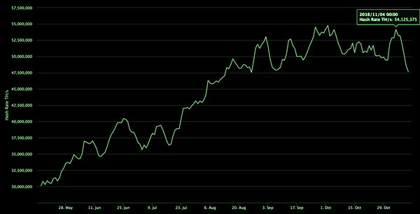 Хэшрейт Биткоина упал на 13%