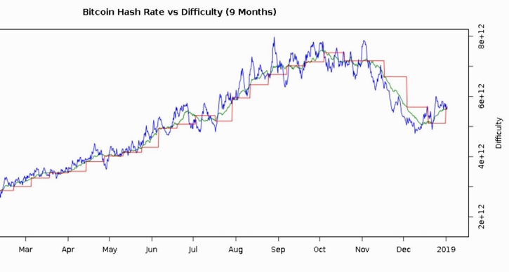 Cложность сети Биткоина выросла на 10%